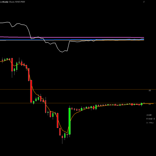Weekly charts share PHH Phh Corp NYSE Stock exchange 