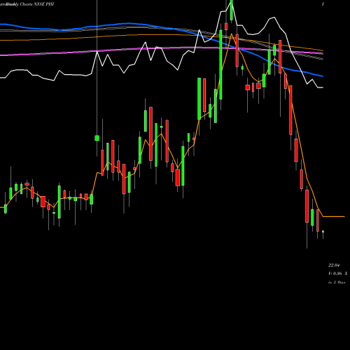 Weekly charts share PHI PLDT Inc. NYSE Stock exchange 