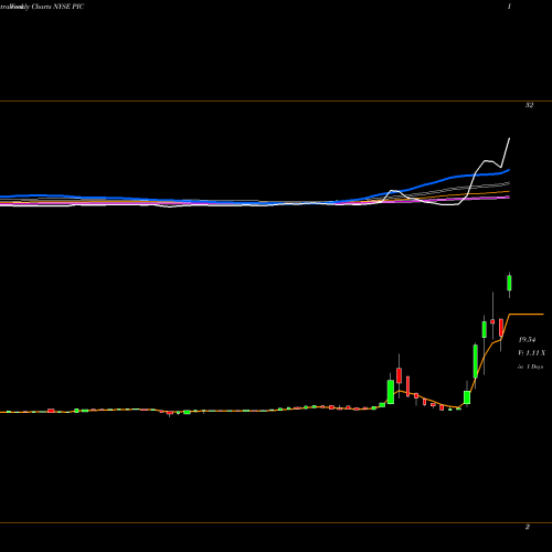 Weekly charts share PIC Pivotal Investment Corp II Cl A NYSE Stock exchange 