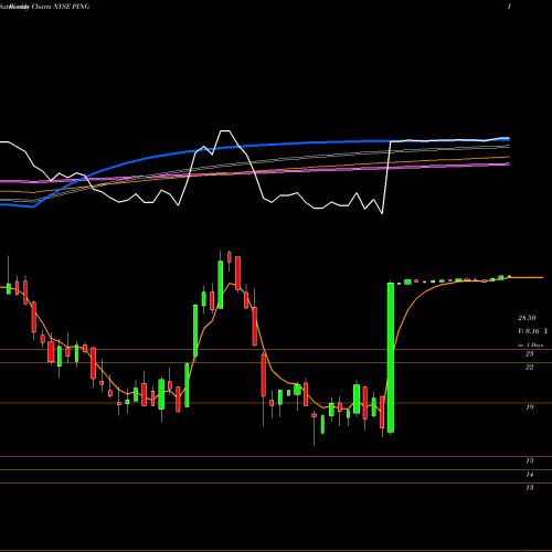 Weekly charts share PING Ping Identity Holding Corp NYSE Stock exchange 