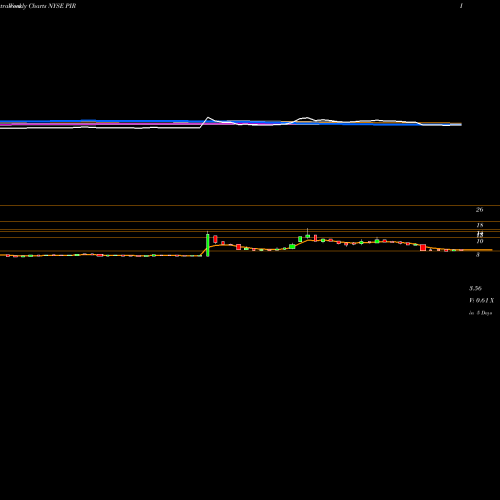 Weekly charts share PIR Pier 1 Imports, Inc. NYSE Stock exchange 