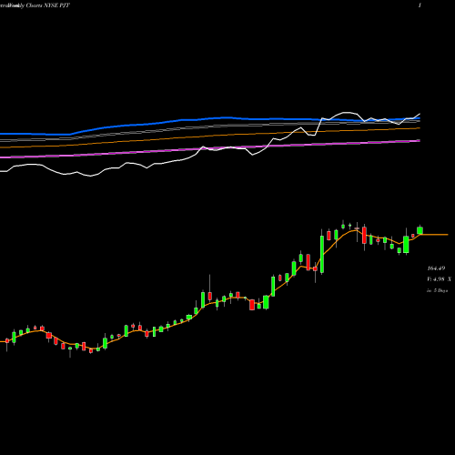 Weekly charts share PJT PJT Partners Inc. NYSE Stock exchange 