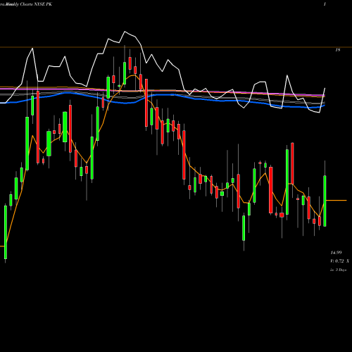 Weekly charts share PK Park Hotels & Resorts Inc. NYSE Stock exchange 