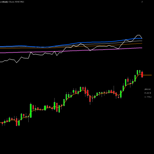 Weekly charts share PKG Packaging Corporation Of America NYSE Stock exchange 