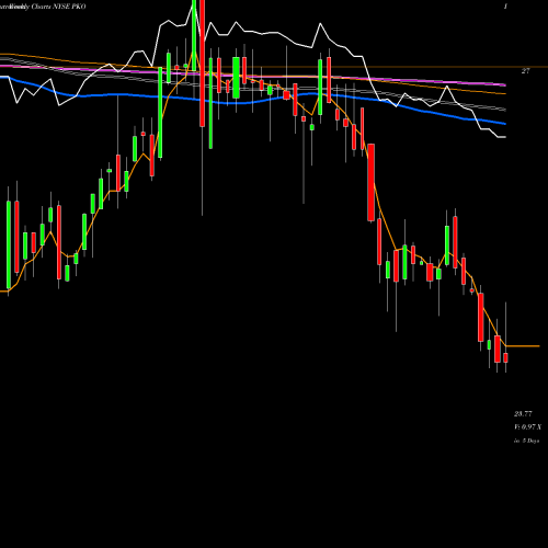 Weekly charts share PKO Pimco Income Opportunity Fund NYSE Stock exchange 