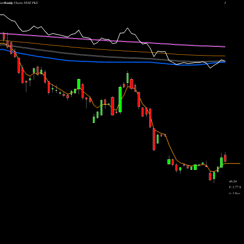 Weekly charts share PKX POSCO NYSE Stock exchange 