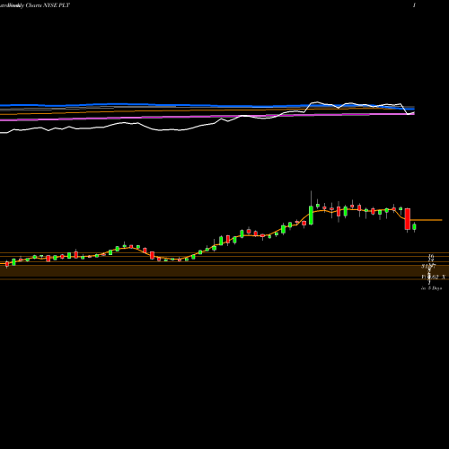 Weekly charts share PLT Plantronics, Inc. NYSE Stock exchange 