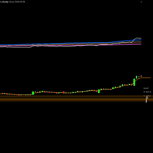 Weekly charts share PLTR Palantir Technologies Inc Cl A NYSE Stock exchange 