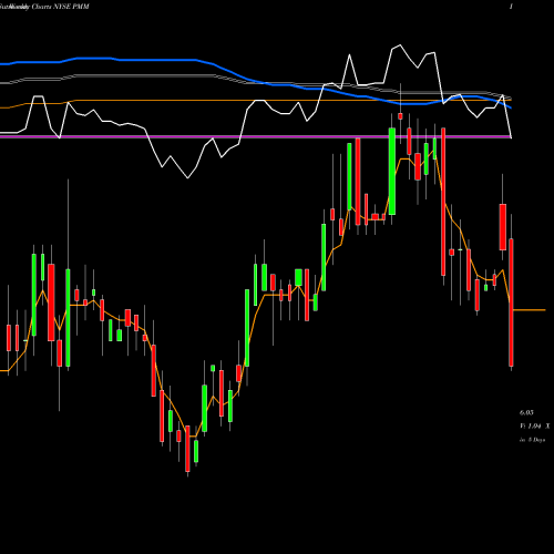 Weekly charts share PMM Putnam Managed Municipal Income Trust NYSE Stock exchange 