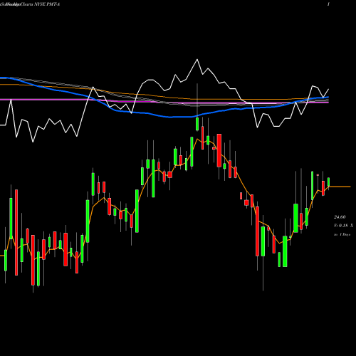 Weekly charts share PMT-A Pennymac Mtg Invt TR [Pmt/Pa] NYSE Stock exchange 