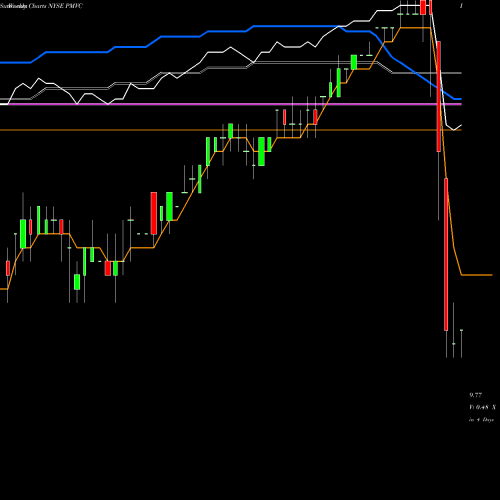 Weekly charts share PMVC Pmv Consumer Acquisition Corp Cl A NYSE Stock exchange 