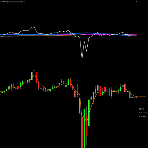 Weekly charts share PNC-Q The PNC Financial Services Gro NYSE Stock exchange 