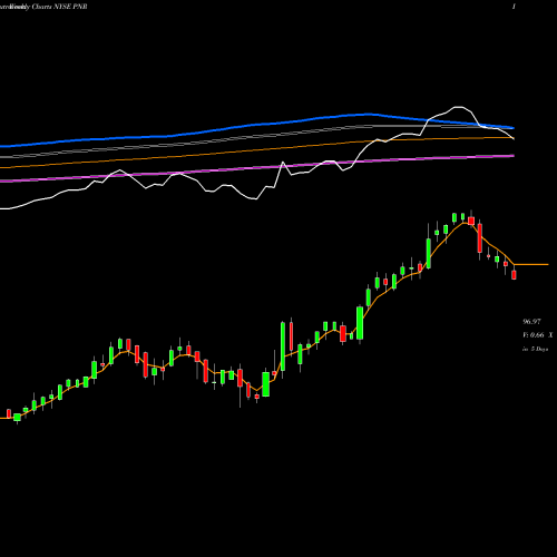 Weekly charts share PNR Pentair Plc. NYSE Stock exchange 