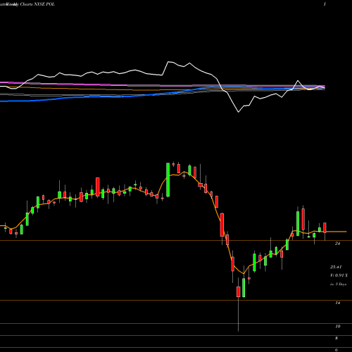 Weekly charts share POL PolyOne Corporation NYSE Stock exchange 