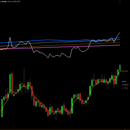 Weekly charts share POT Potash Corp. Of Saskatchewan Inc NYSE Stock exchange 
