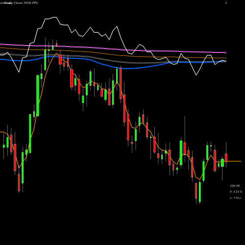 Weekly charts share PPG PPG Industries, Inc. NYSE Stock exchange 