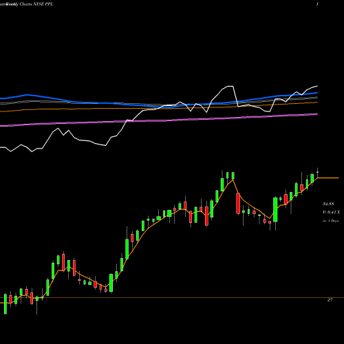 Weekly charts share PPL PPL Corporation NYSE Stock exchange 