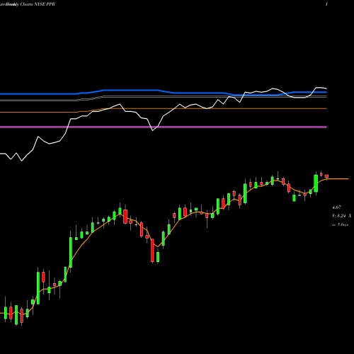Weekly charts share PPR Voya Prime Rate Trust NYSE Stock exchange 