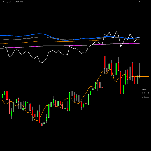 Weekly charts share PPS Post Properties NYSE Stock exchange 