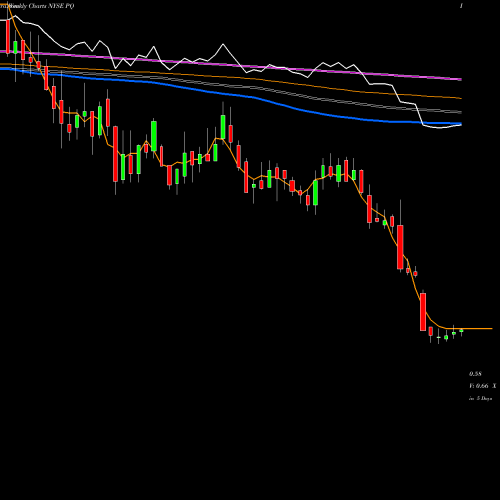 Weekly charts share PQ Petroquest Energy Inc NYSE Stock exchange 