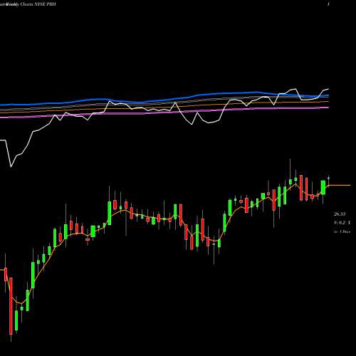 Weekly charts share PRH Prudential Financial, Inc. NYSE Stock exchange 