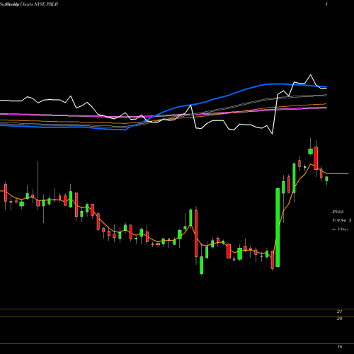 Weekly charts share PRLB Proto Labs, Inc. NYSE Stock exchange 