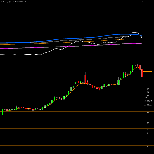 Weekly charts share PRMW Primo Water Corp NYSE Stock exchange 