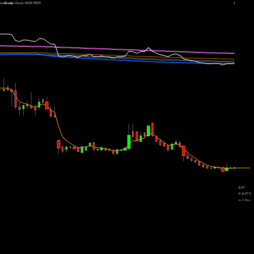 Weekly charts share PRTY Party City Holdco Inc. NYSE Stock exchange 