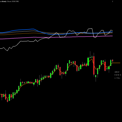 Weekly charts share PRU Prudential Financial, Inc. NYSE Stock exchange 