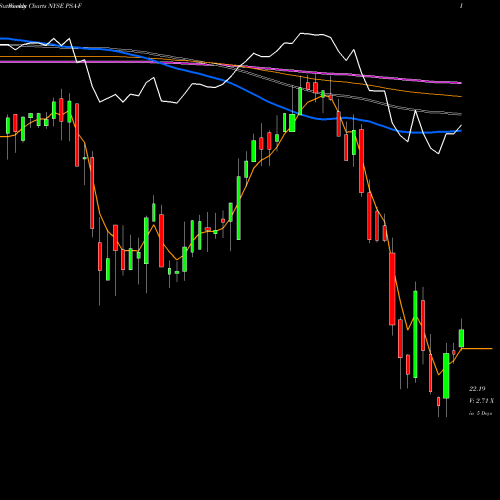 Weekly charts share PSA-F Public Storage [Psa/Pf] NYSE Stock exchange 