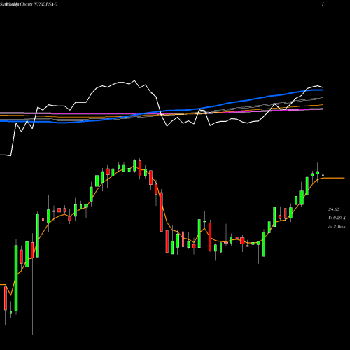 Weekly charts share PSA-G Public Storage [Psa/Pg] NYSE Stock exchange 