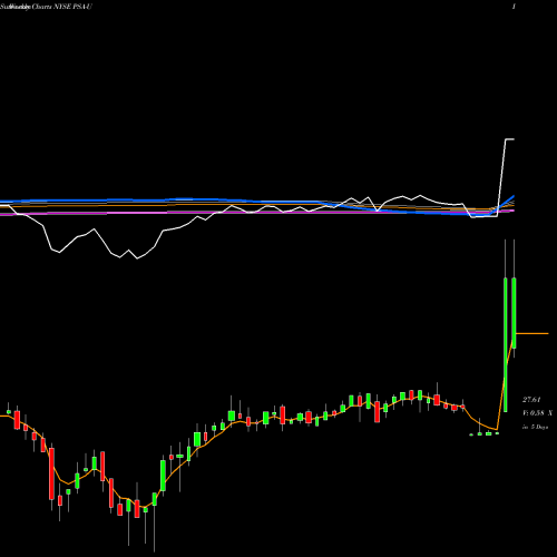 Weekly charts share PSA-U Public Storage NYSE Stock exchange 