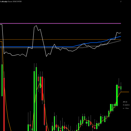 Weekly charts share PSTH Pershing Square Tontine Hldgs Cl A NYSE Stock exchange 