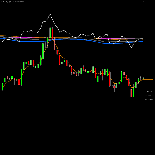 Weekly charts share PSX Phillips 66 NYSE Stock exchange 