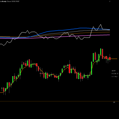 Weekly charts share PSXP Phillips 66 Partners LP NYSE Stock exchange 