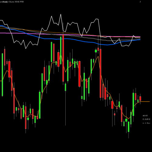 Weekly charts share PTR PetroChina Company Limited NYSE Stock exchange 