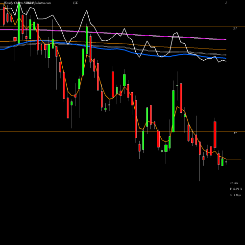 Weekly charts share PUK Prudential Public Limited Company NYSE Stock exchange 