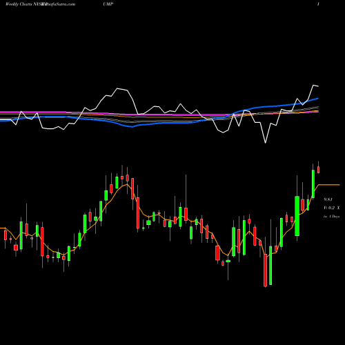 Weekly charts share PUMP ProPetro Holding Corp. NYSE Stock exchange 