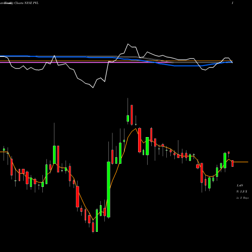 Weekly charts share PVL Permianville Royalty Trust NYSE Stock exchange 