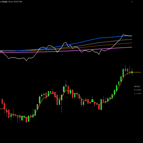 Weekly charts share PXD Pioneer Natural Resources Company NYSE Stock exchange 