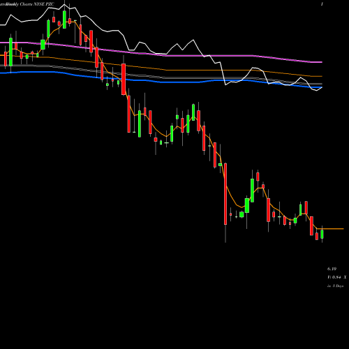 Weekly charts share PZC PIMCO California Municipal Income Fund III NYSE Stock exchange 