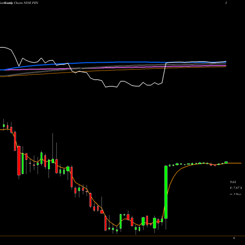 Weekly charts share PZN Pzena Investment Management Inc NYSE Stock exchange 