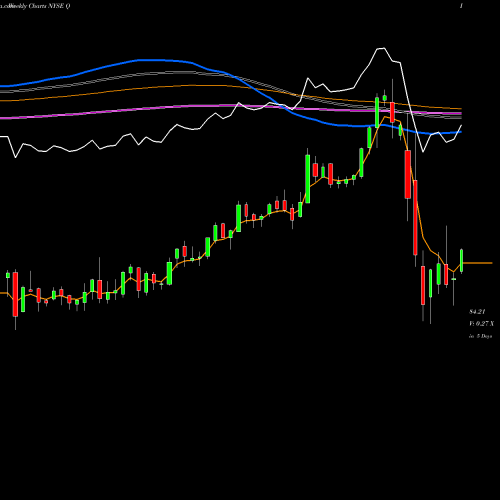 Weekly charts share Q Quintiles Transitional Holdings NYSE Stock exchange 