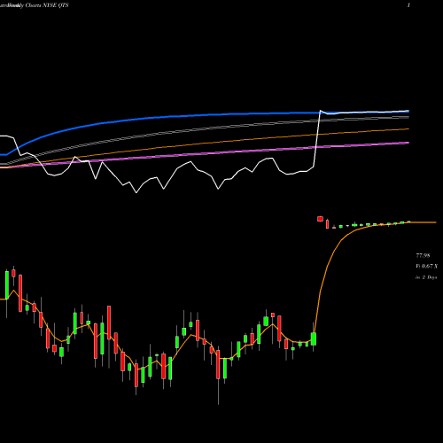 Weekly charts share QTS QTS Realty Trust, Inc. NYSE Stock exchange 