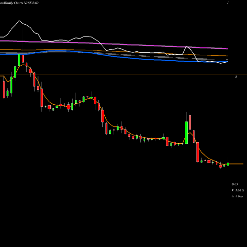 Weekly charts share RAD Rite Aid Corporation NYSE Stock exchange 