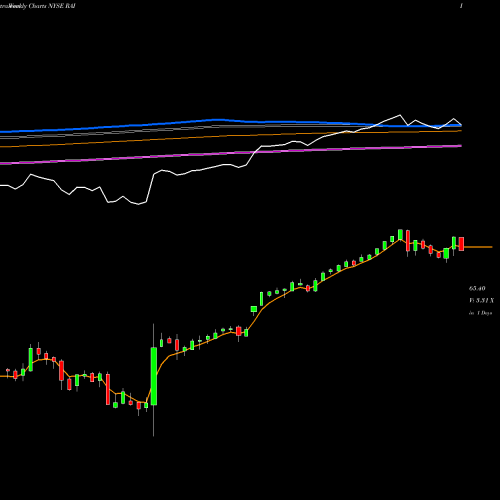 Weekly charts share RAI Reynolds American Inc NYSE Stock exchange 