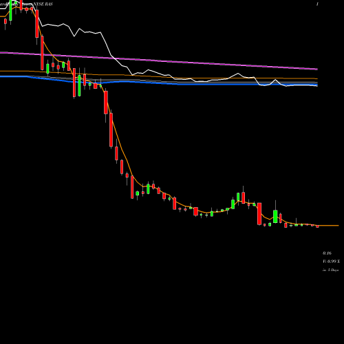 Weekly charts share RAS Rait Financial Trust NYSE Stock exchange 