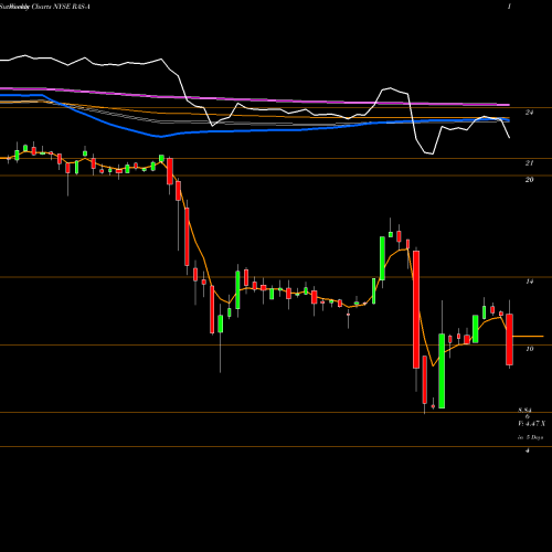 Weekly charts share RAS-A Rait Financial TR Pf NYSE Stock exchange 