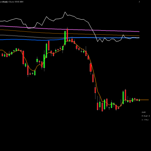 Weekly charts share RBS Royal Bank Scotland Plc (The) NYSE Stock exchange 