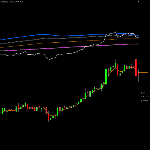 Weekly charts share RCS PIMCO Strategic Income Fund, Inc. NYSE Stock exchange 